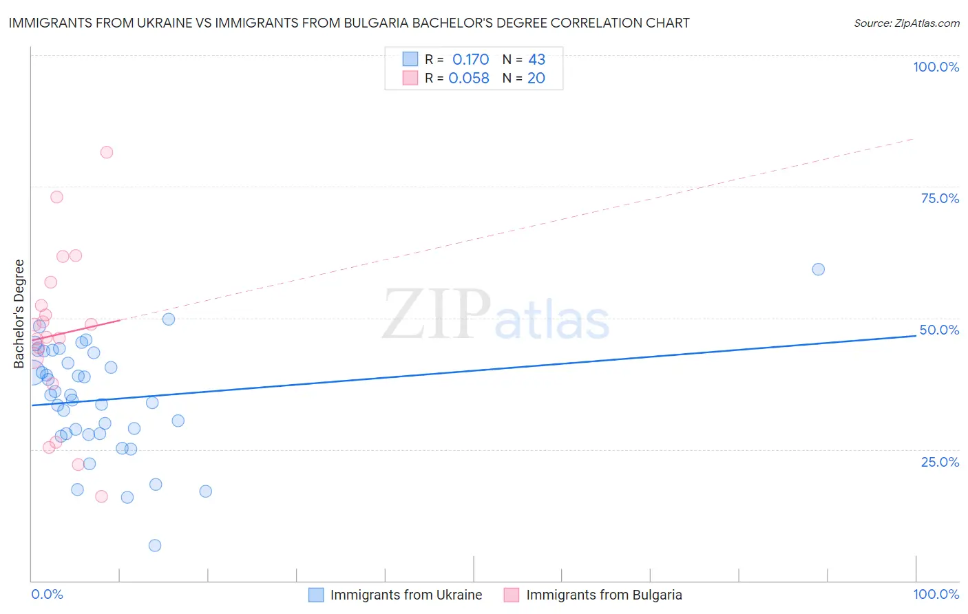 Immigrants from Ukraine vs Immigrants from Bulgaria Bachelor's Degree