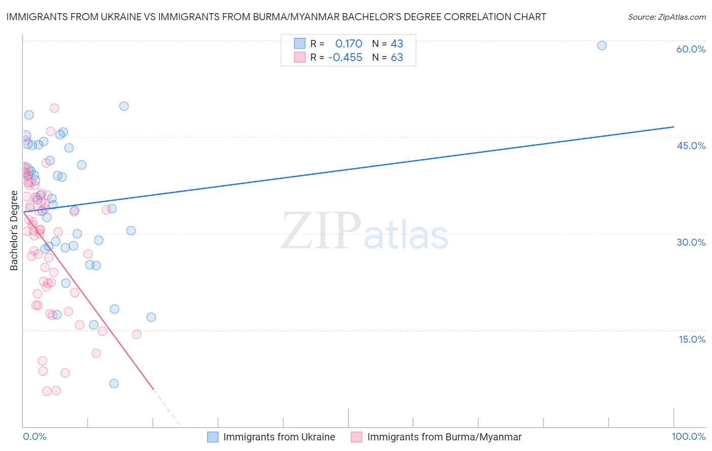 Immigrants from Ukraine vs Immigrants from Burma/Myanmar Bachelor's Degree