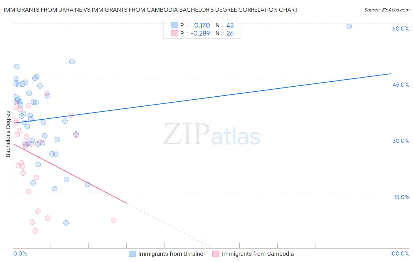 Immigrants from Ukraine vs Immigrants from Cambodia Bachelor's Degree