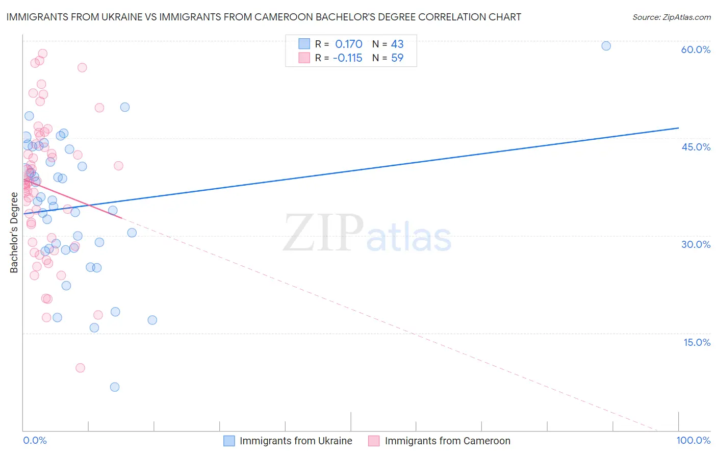 Immigrants from Ukraine vs Immigrants from Cameroon Bachelor's Degree