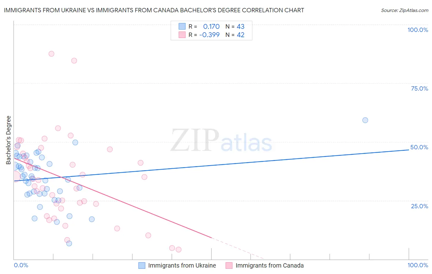 Immigrants from Ukraine vs Immigrants from Canada Bachelor's Degree