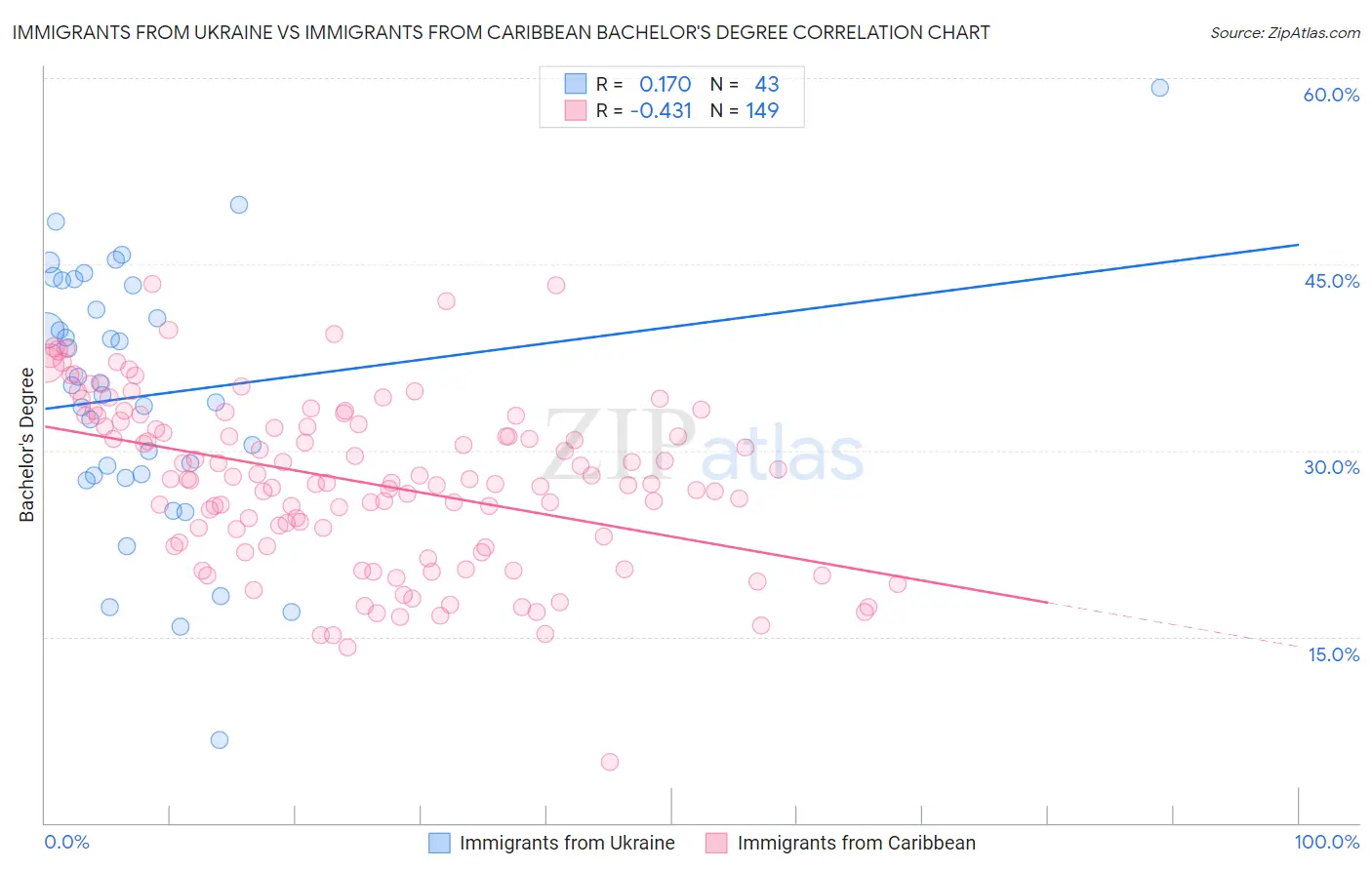 Immigrants from Ukraine vs Immigrants from Caribbean Bachelor's Degree