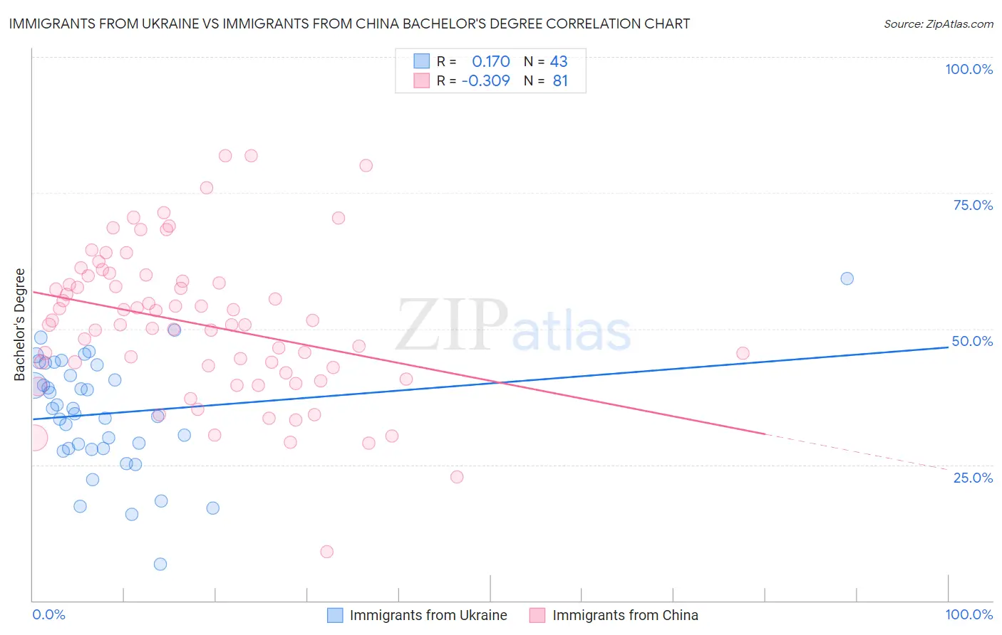 Immigrants from Ukraine vs Immigrants from China Bachelor's Degree