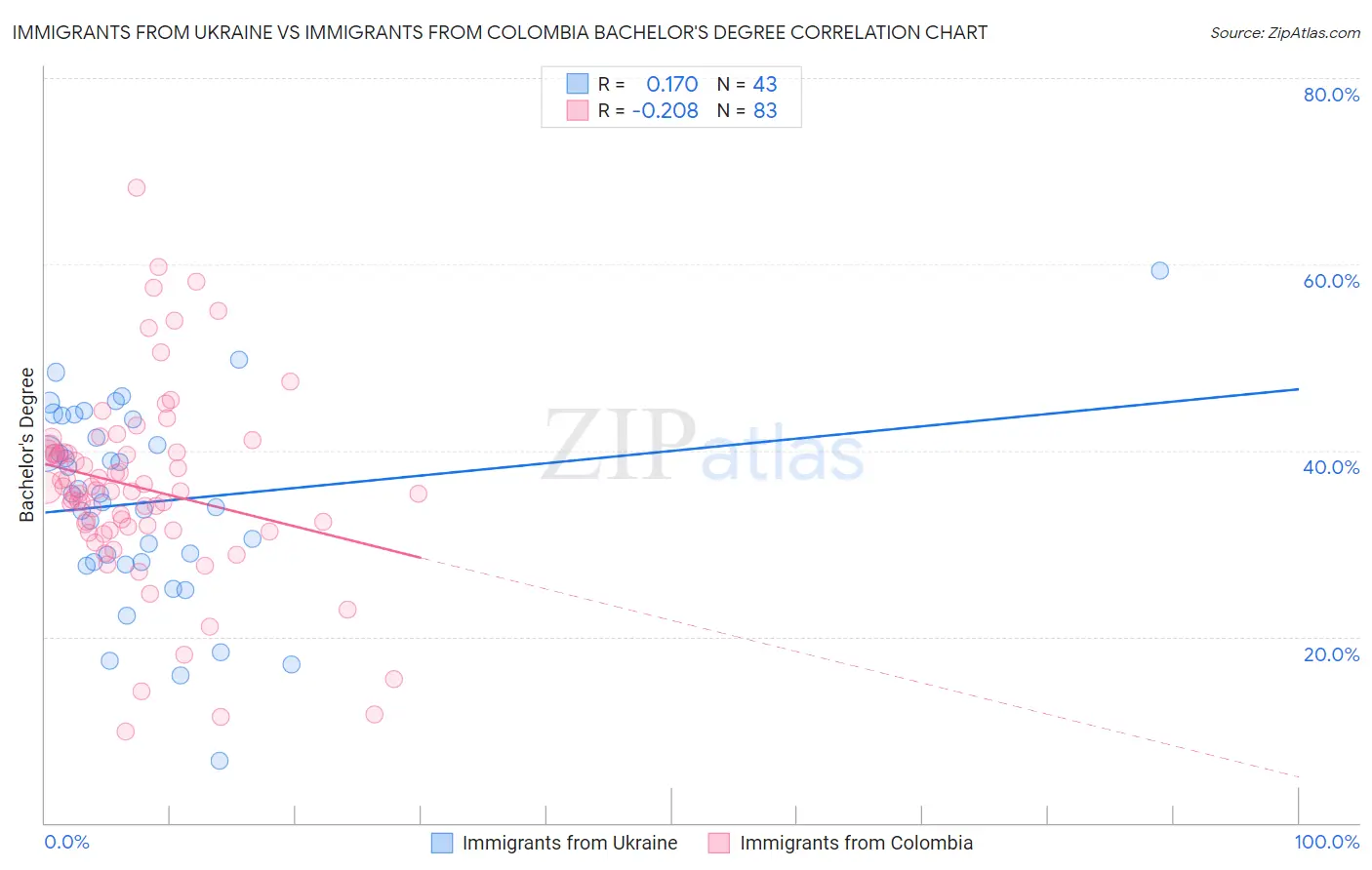 Immigrants from Ukraine vs Immigrants from Colombia Bachelor's Degree