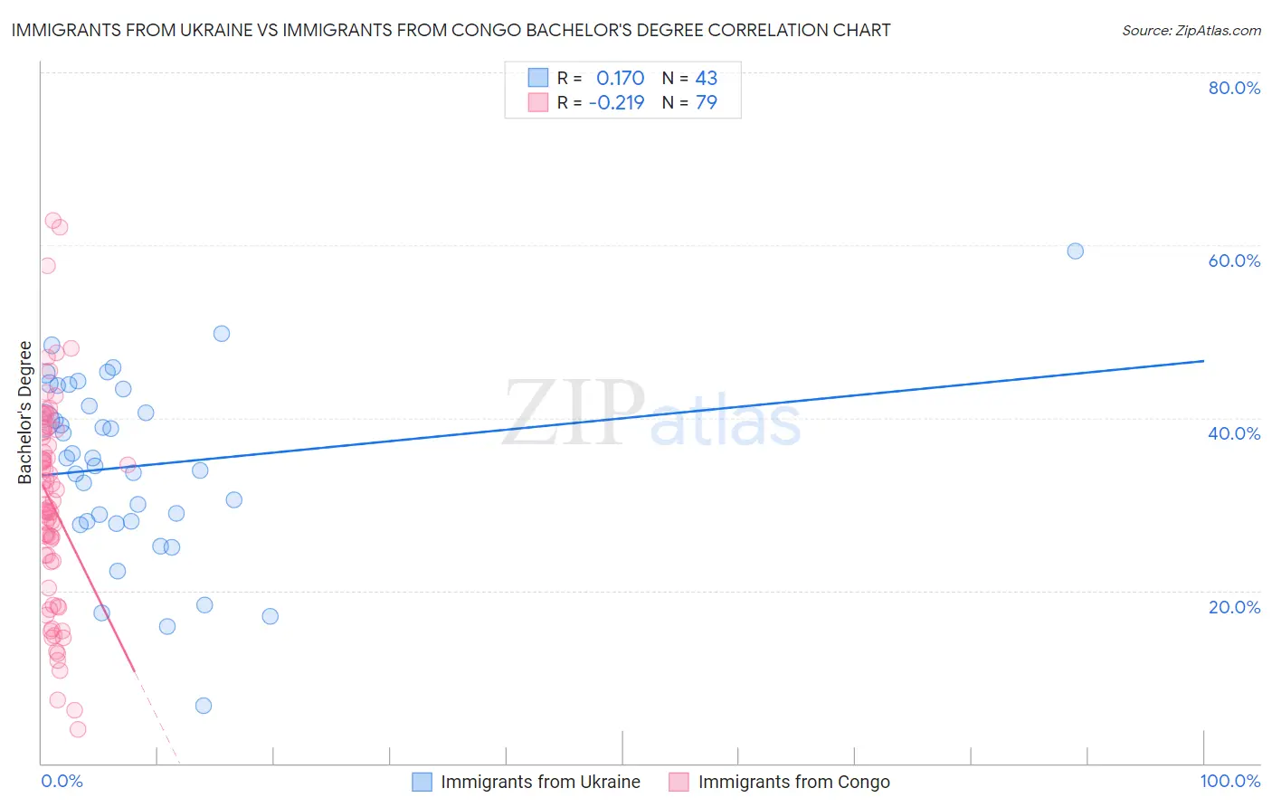 Immigrants from Ukraine vs Immigrants from Congo Bachelor's Degree