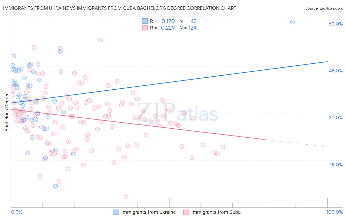 Immigrants from Ukraine vs Immigrants from Cuba Bachelor's Degree