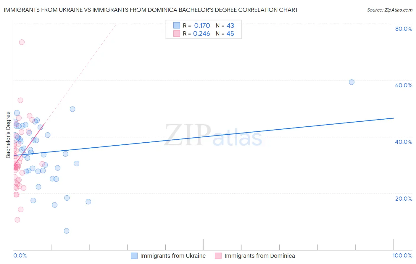 Immigrants from Ukraine vs Immigrants from Dominica Bachelor's Degree