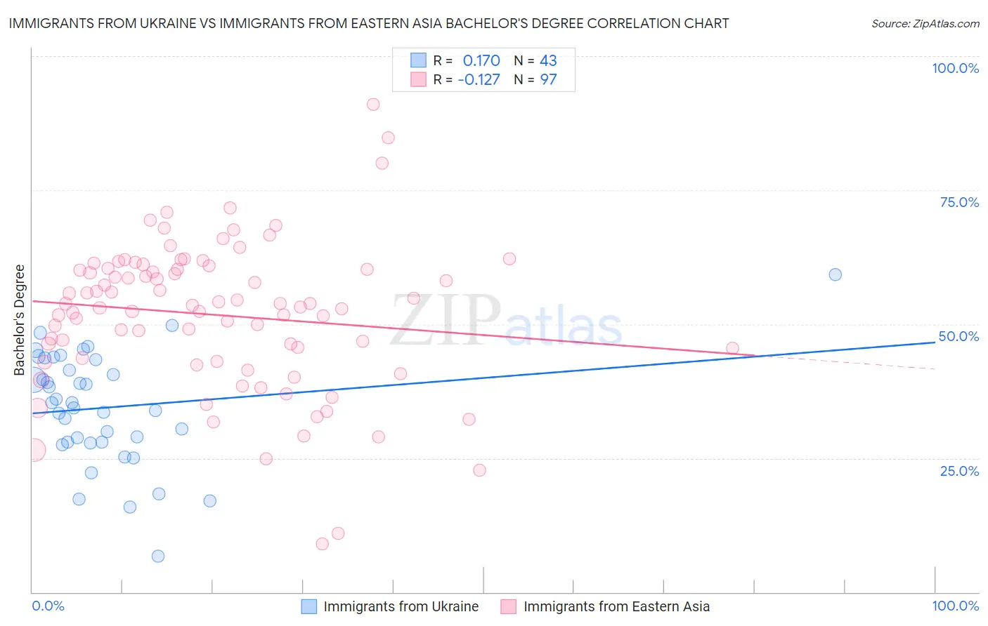 Immigrants from Ukraine vs Immigrants from Eastern Asia Bachelor's Degree
