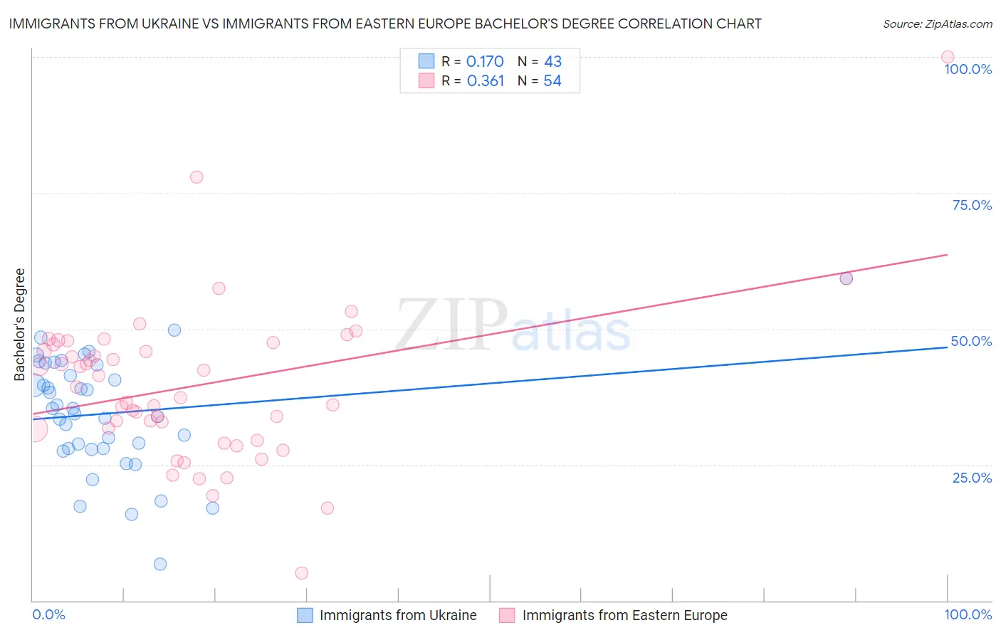 Immigrants from Ukraine vs Immigrants from Eastern Europe Bachelor's Degree