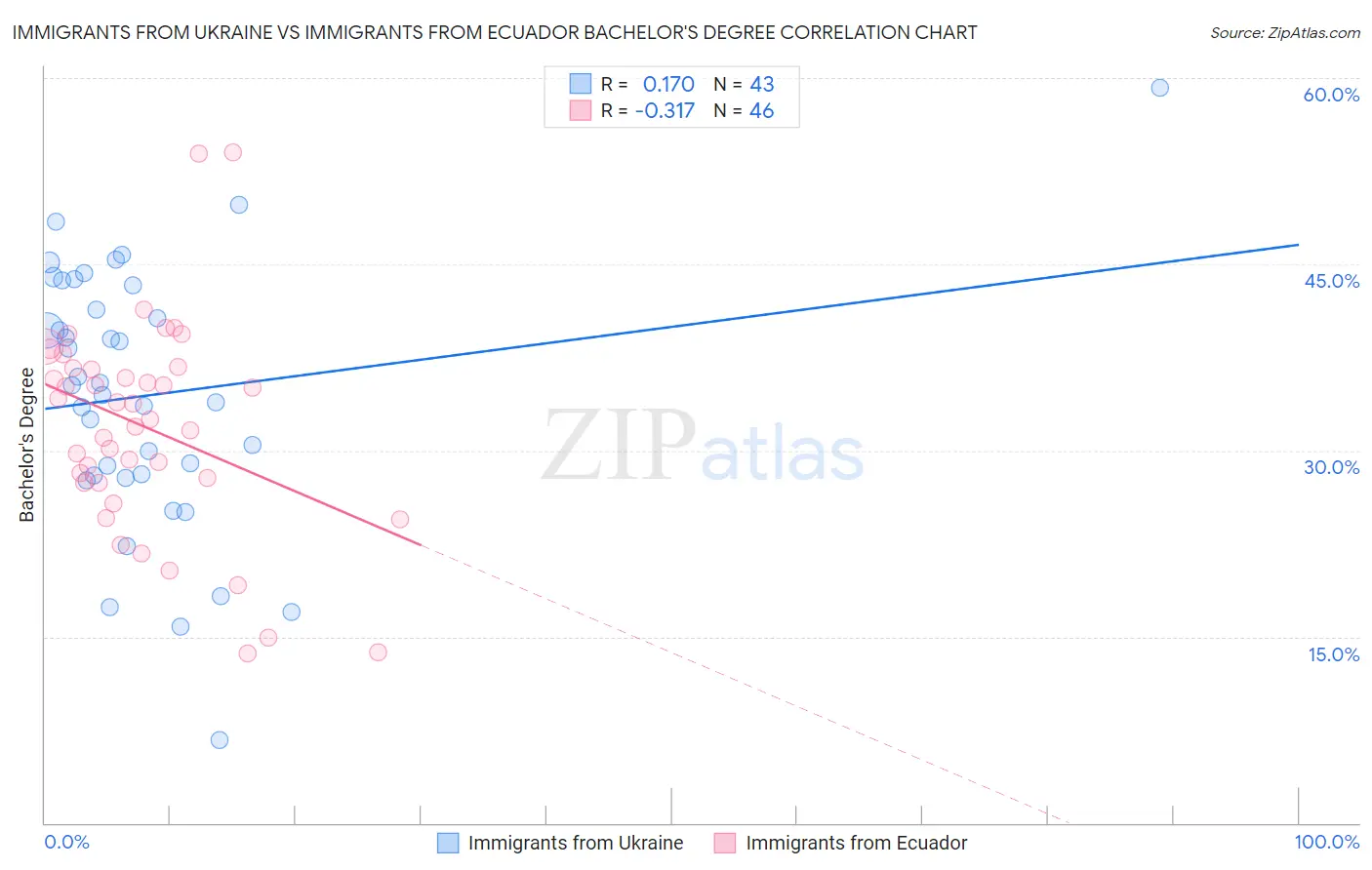 Immigrants from Ukraine vs Immigrants from Ecuador Bachelor's Degree
