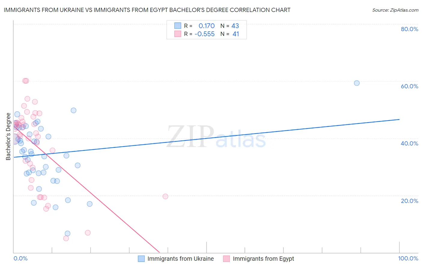 Immigrants from Ukraine vs Immigrants from Egypt Bachelor's Degree