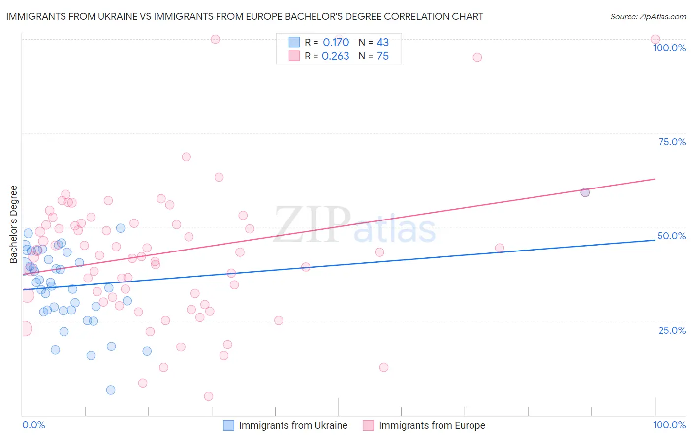 Immigrants from Ukraine vs Immigrants from Europe Bachelor's Degree