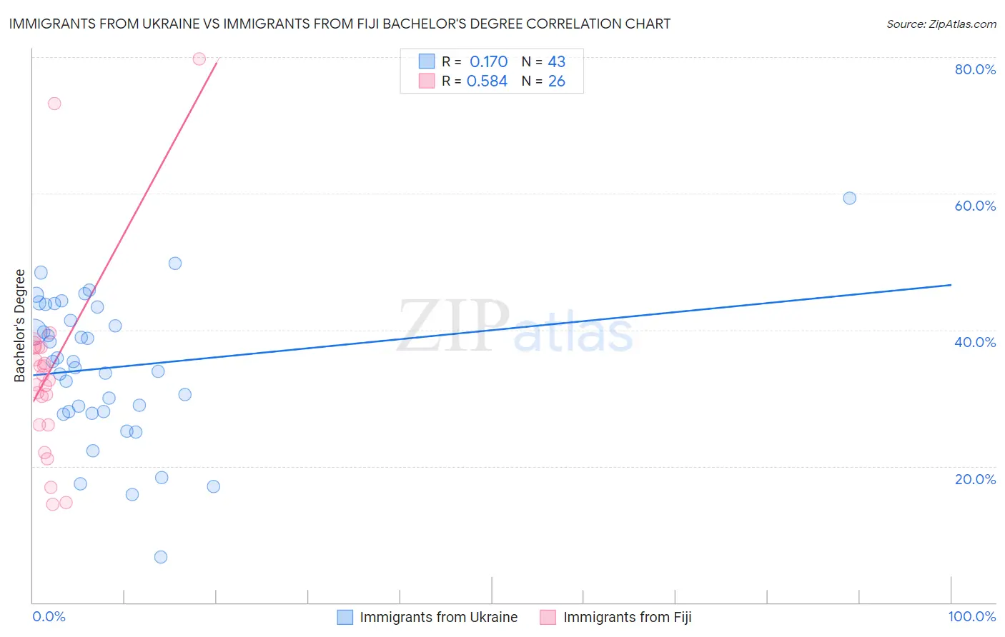 Immigrants from Ukraine vs Immigrants from Fiji Bachelor's Degree