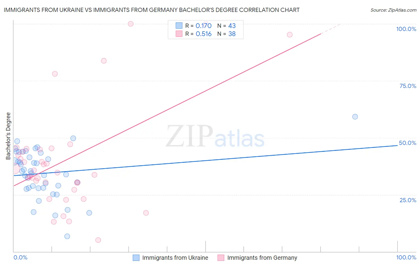 Immigrants from Ukraine vs Immigrants from Germany Bachelor's Degree