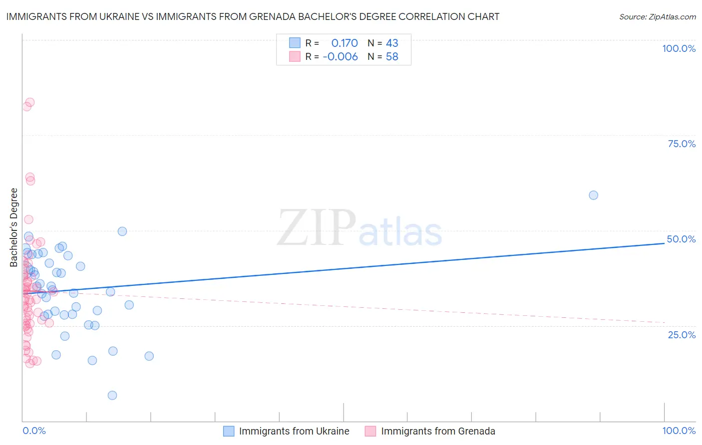 Immigrants from Ukraine vs Immigrants from Grenada Bachelor's Degree