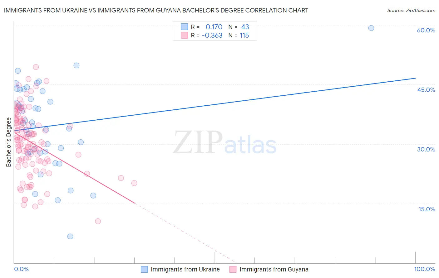 Immigrants from Ukraine vs Immigrants from Guyana Bachelor's Degree
