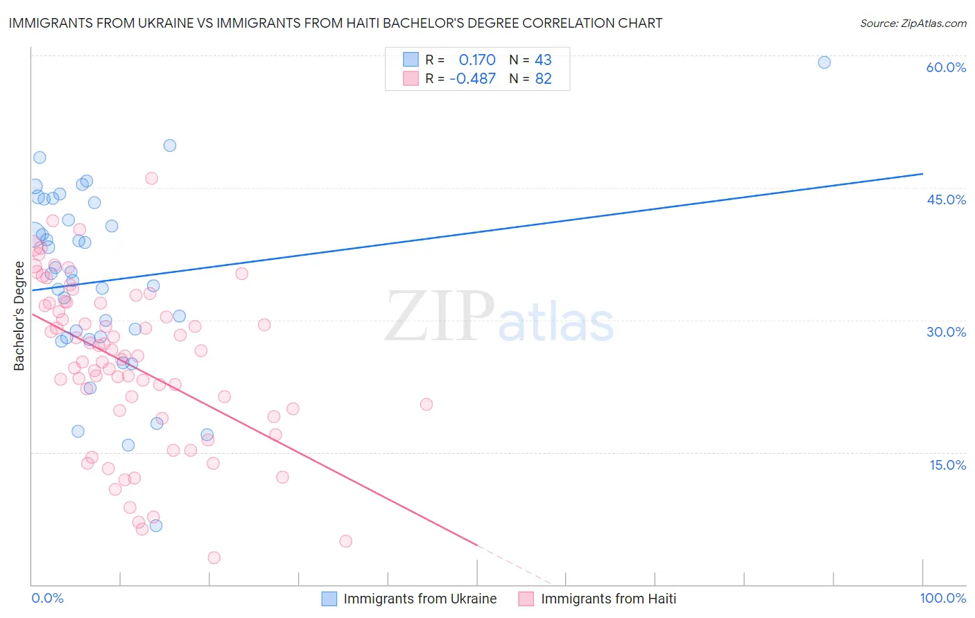 Immigrants from Ukraine vs Immigrants from Haiti Bachelor's Degree