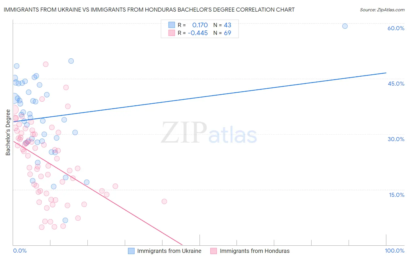 Immigrants from Ukraine vs Immigrants from Honduras Bachelor's Degree