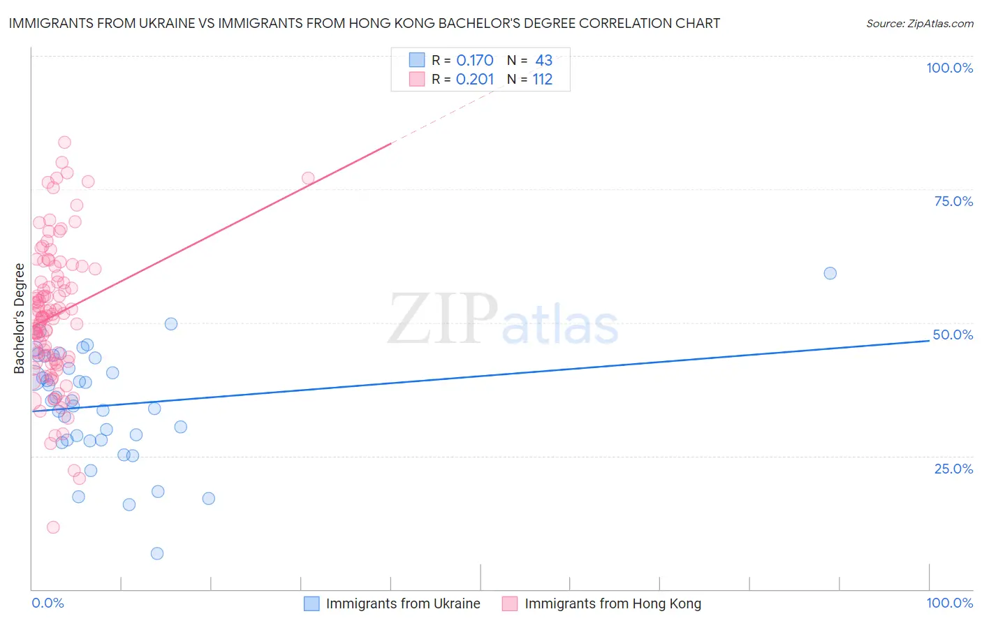 Immigrants from Ukraine vs Immigrants from Hong Kong Bachelor's Degree