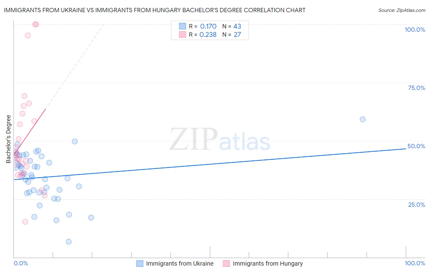 Immigrants from Ukraine vs Immigrants from Hungary Bachelor's Degree