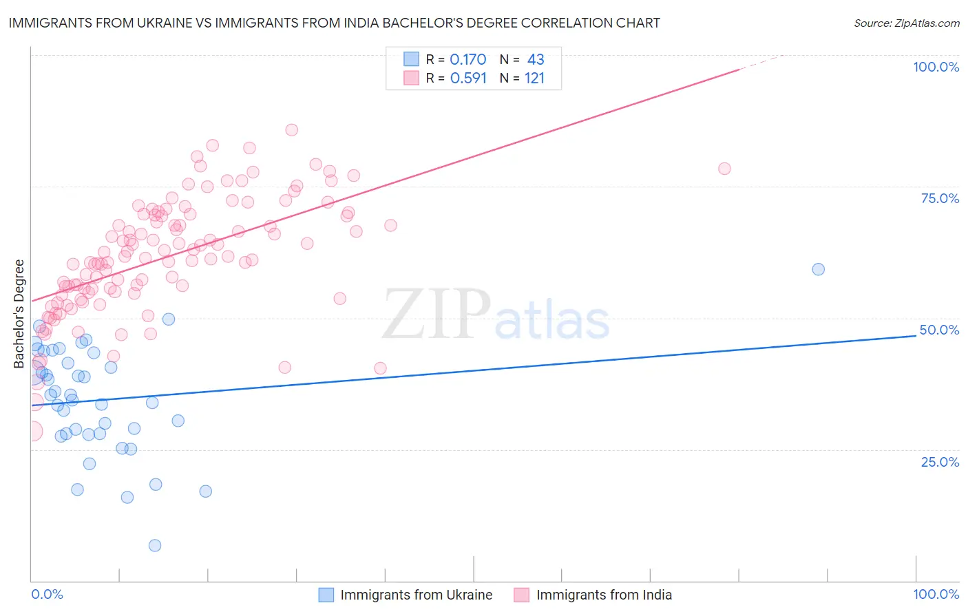Immigrants from Ukraine vs Immigrants from India Bachelor's Degree