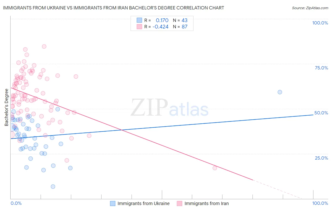 Immigrants from Ukraine vs Immigrants from Iran Bachelor's Degree