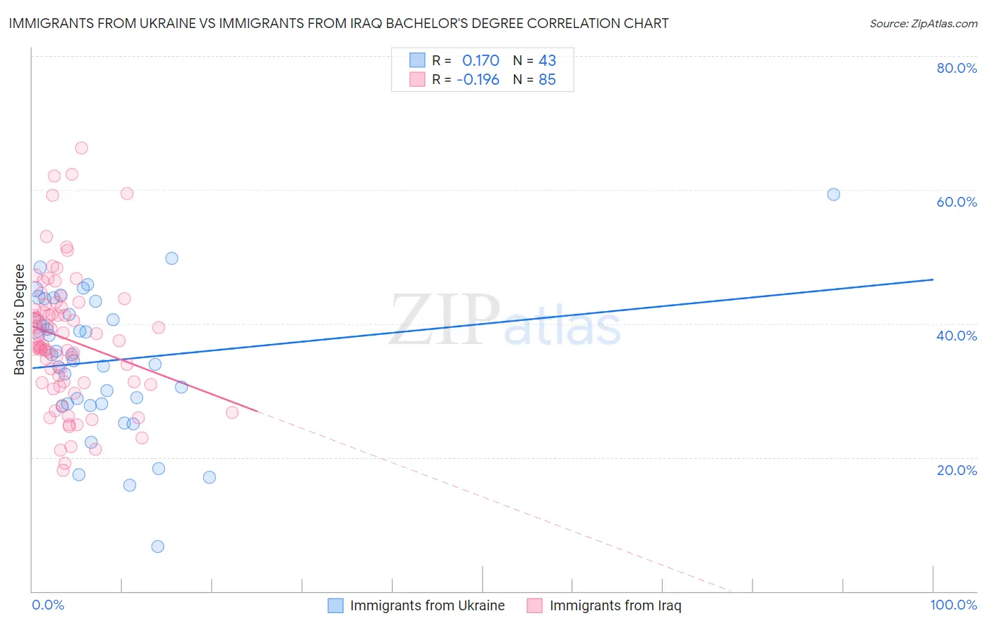 Immigrants from Ukraine vs Immigrants from Iraq Bachelor's Degree