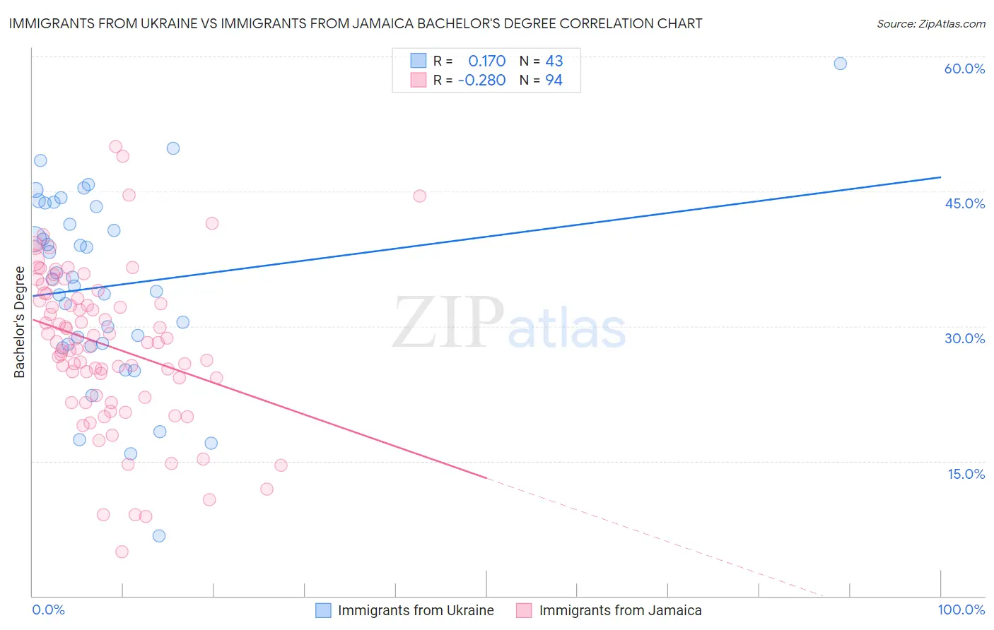Immigrants from Ukraine vs Immigrants from Jamaica Bachelor's Degree