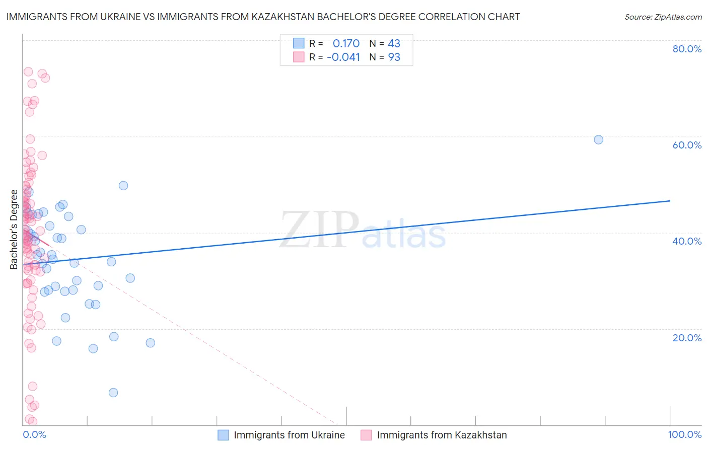 Immigrants from Ukraine vs Immigrants from Kazakhstan Bachelor's Degree