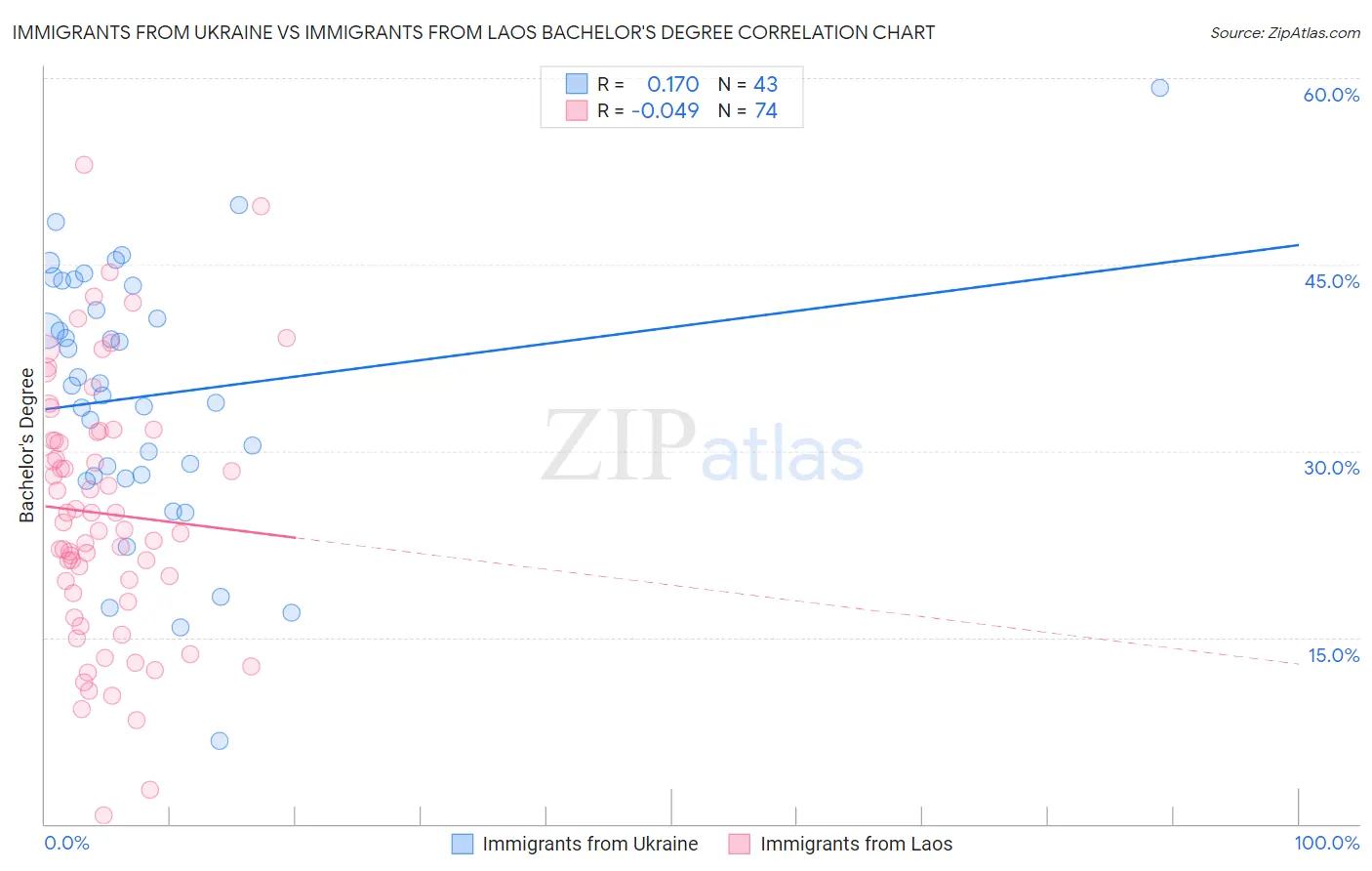 Immigrants from Ukraine vs Immigrants from Laos Bachelor's Degree