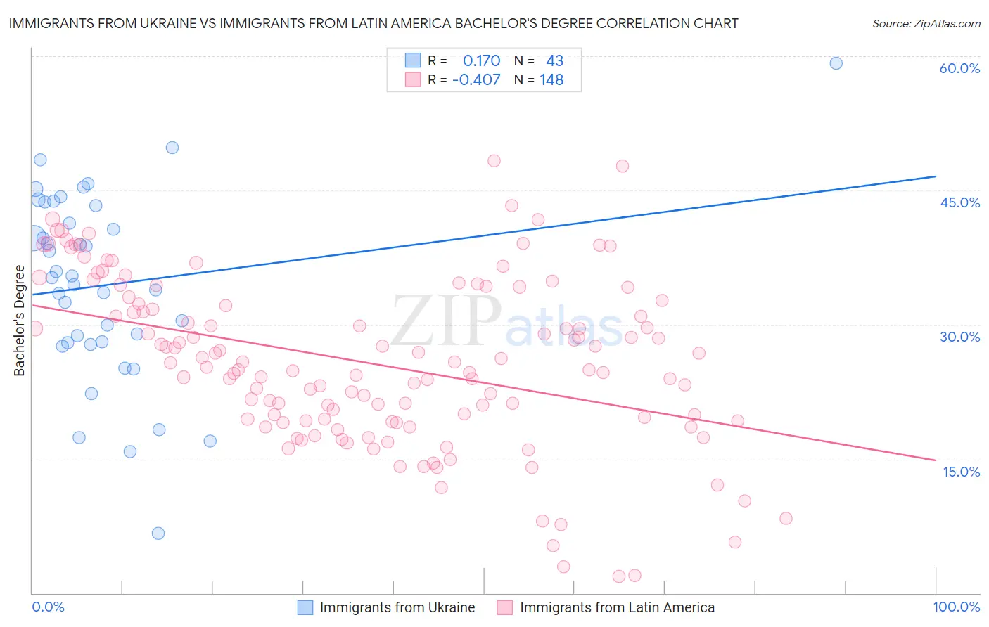 Immigrants from Ukraine vs Immigrants from Latin America Bachelor's Degree