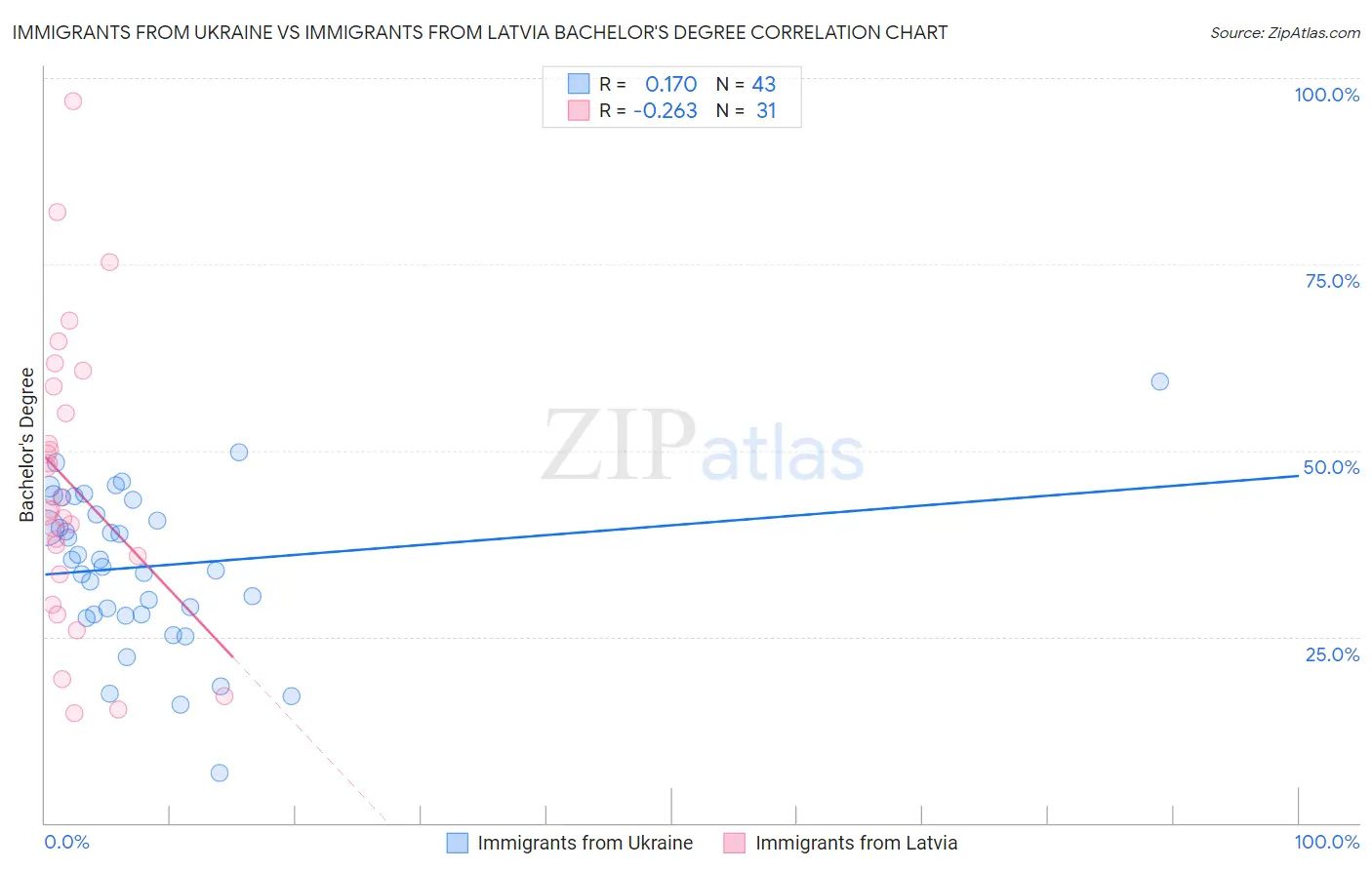Immigrants from Ukraine vs Immigrants from Latvia Bachelor's Degree