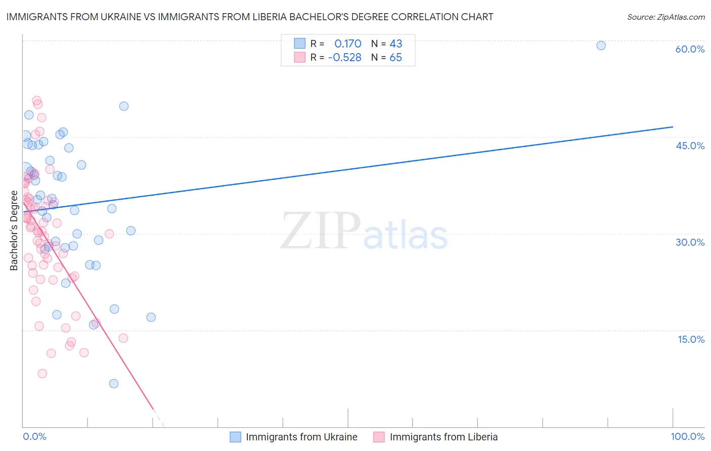 Immigrants from Ukraine vs Immigrants from Liberia Bachelor's Degree