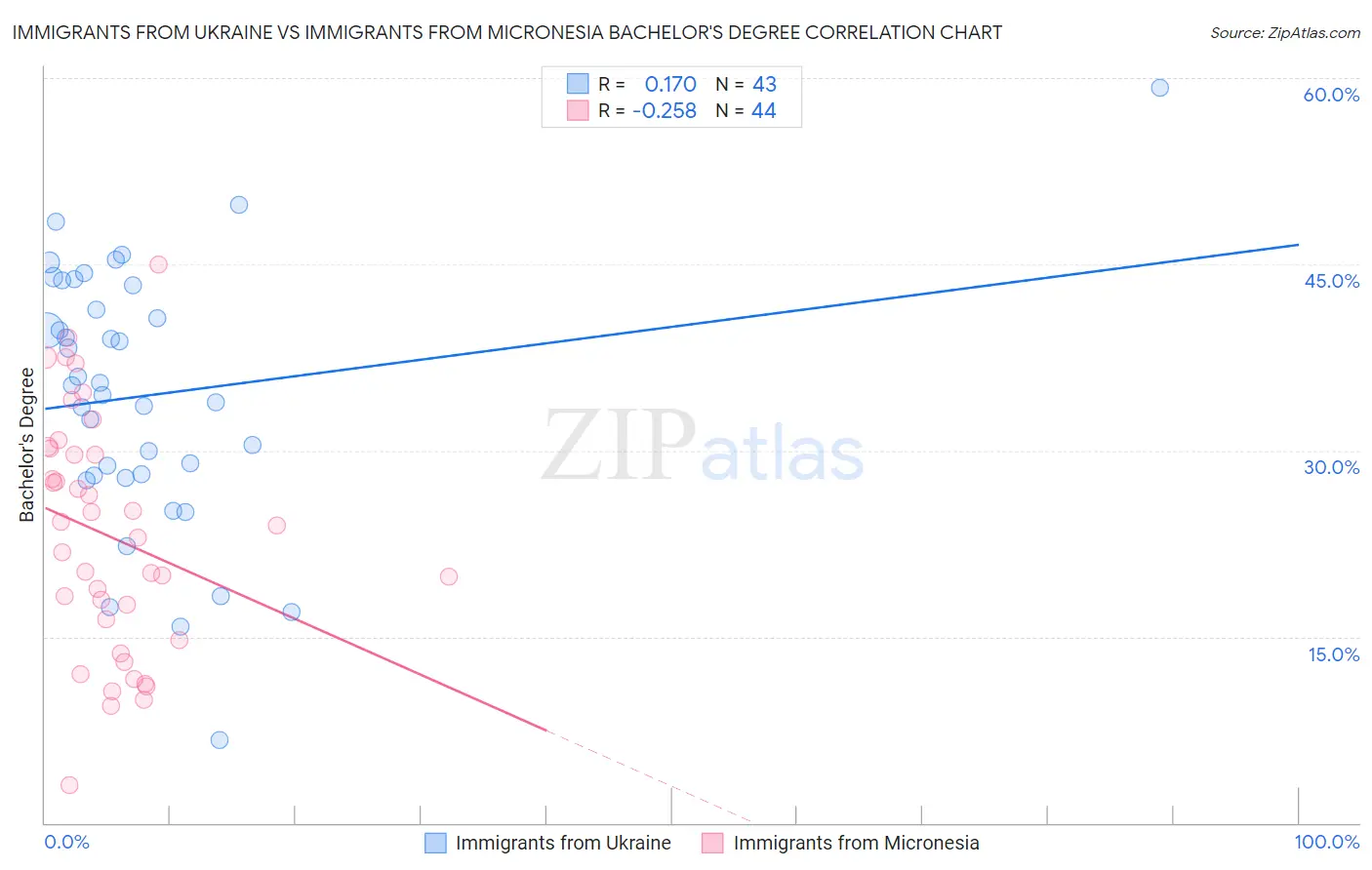 Immigrants from Ukraine vs Immigrants from Micronesia Bachelor's Degree