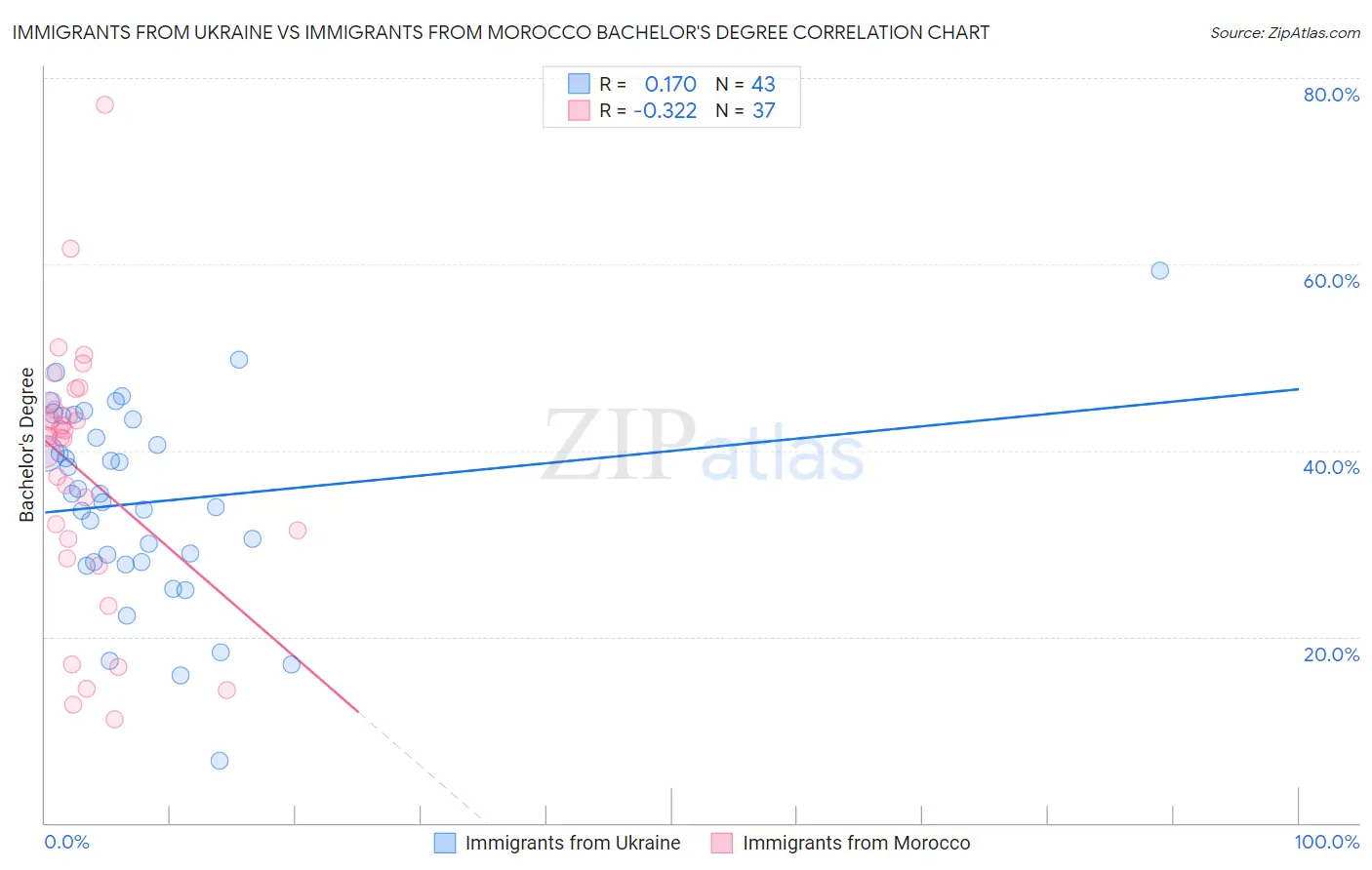 Immigrants from Ukraine vs Immigrants from Morocco Bachelor's Degree