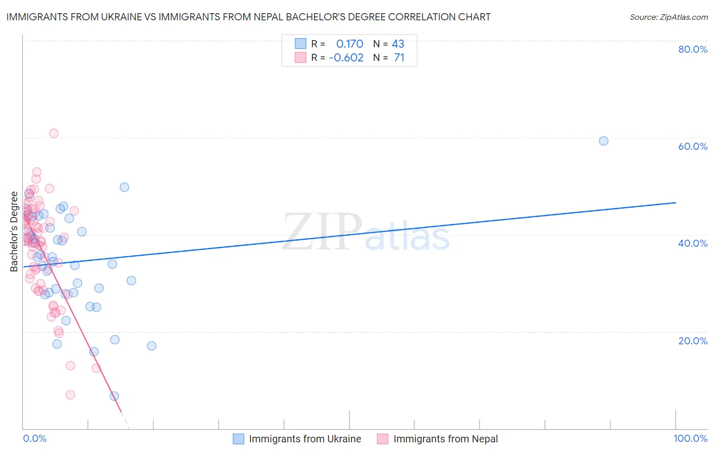 Immigrants from Ukraine vs Immigrants from Nepal Bachelor's Degree