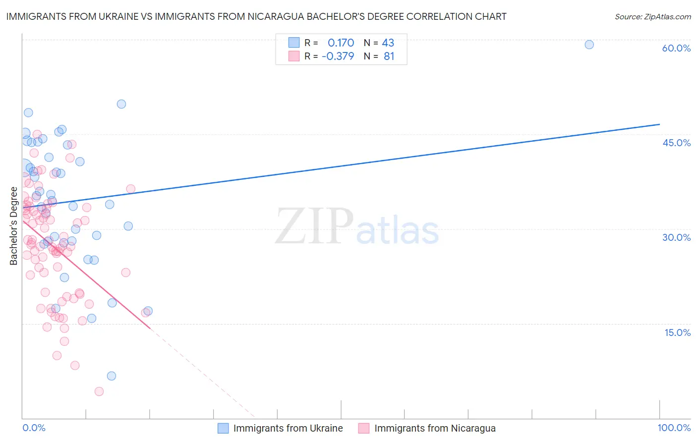 Immigrants from Ukraine vs Immigrants from Nicaragua Bachelor's Degree