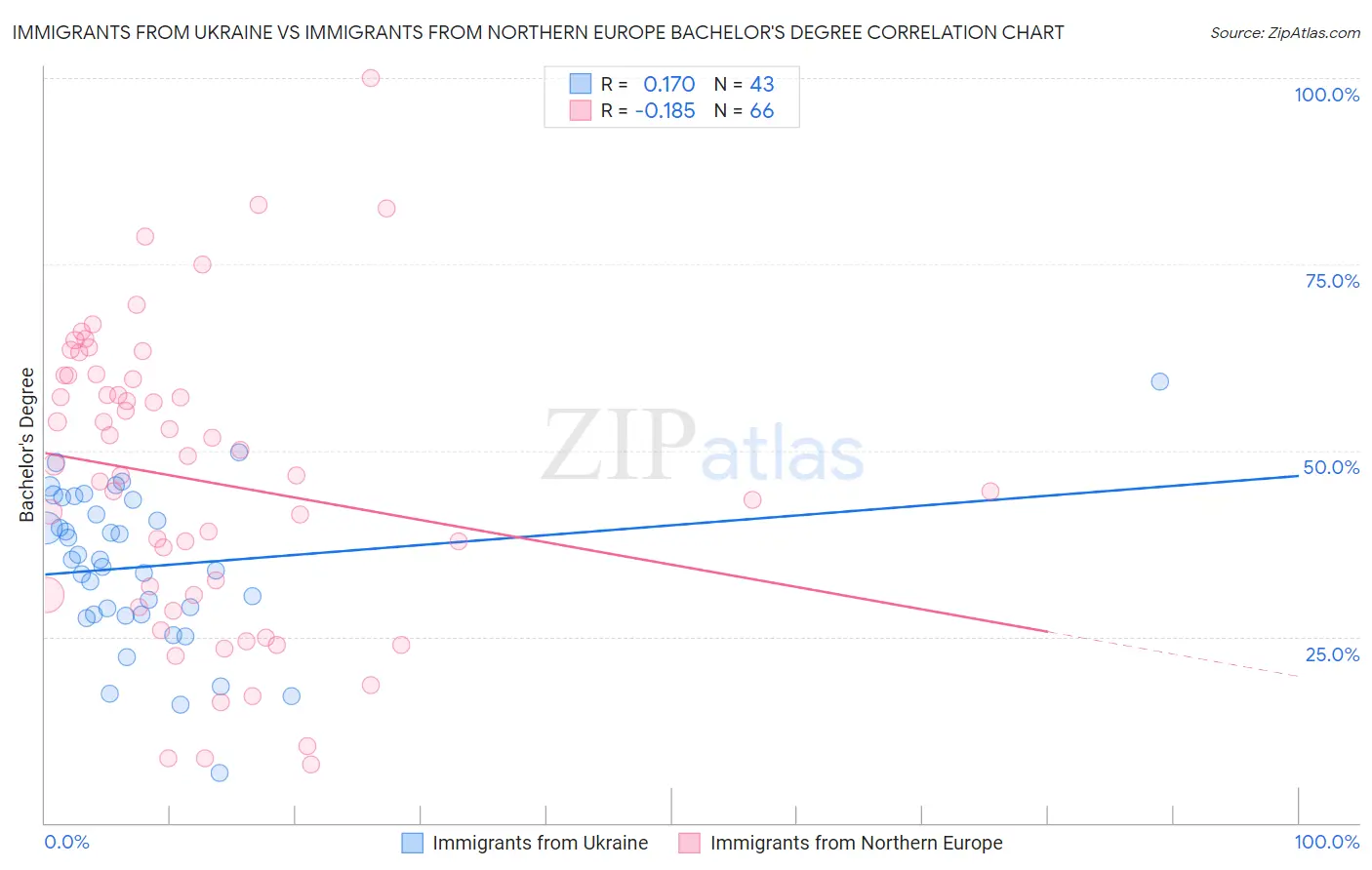 Immigrants from Ukraine vs Immigrants from Northern Europe Bachelor's Degree