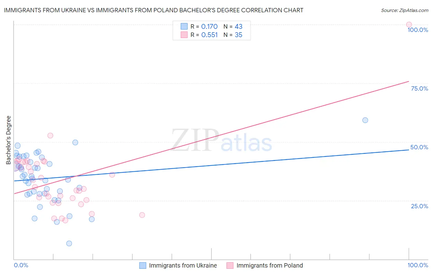 Immigrants from Ukraine vs Immigrants from Poland Bachelor's Degree