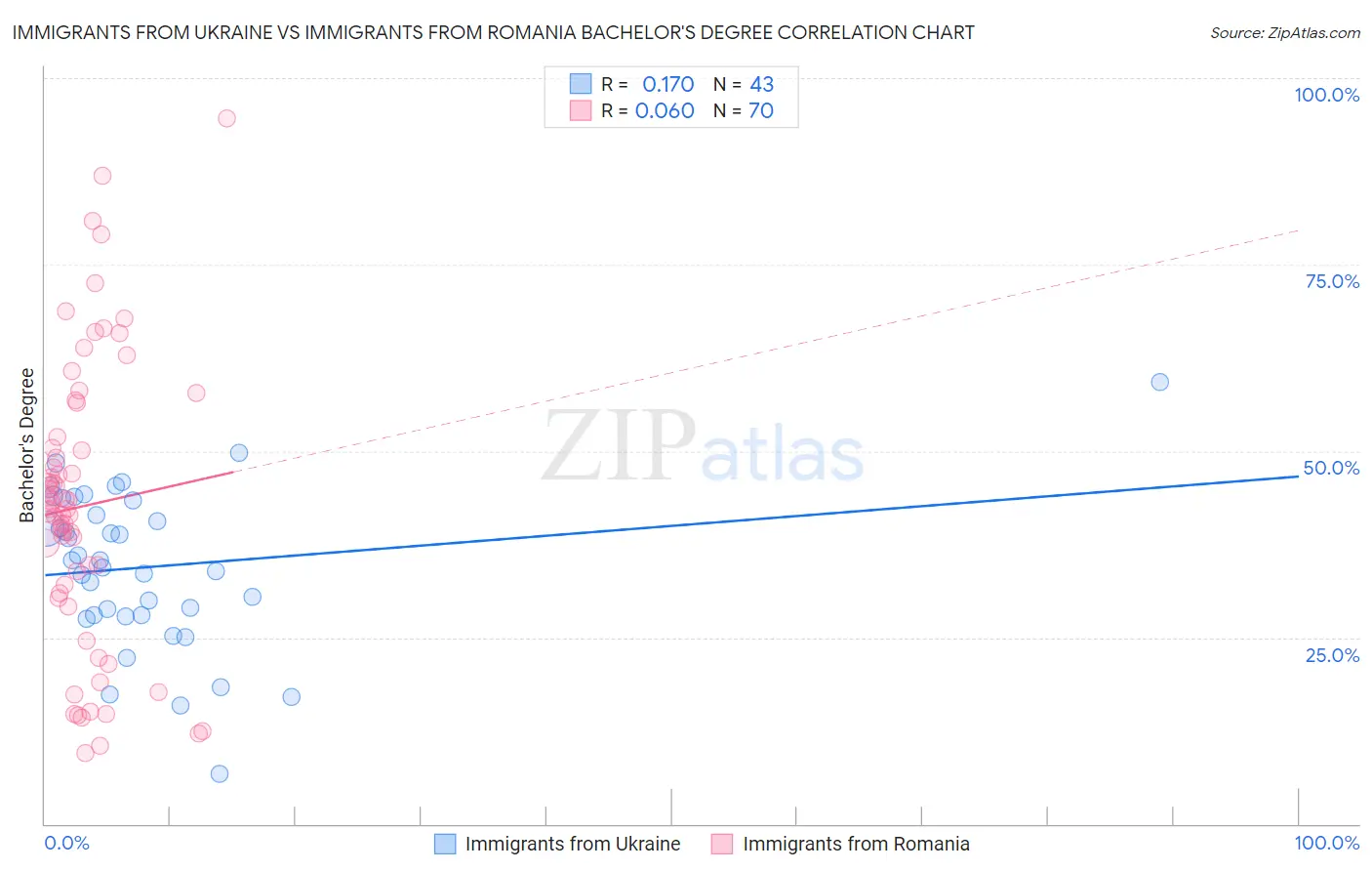 Immigrants from Ukraine vs Immigrants from Romania Bachelor's Degree