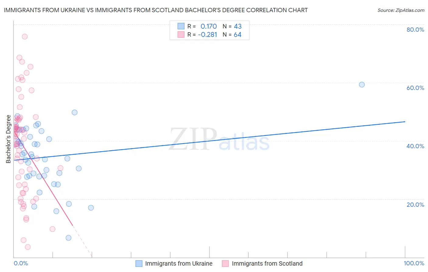 Immigrants from Ukraine vs Immigrants from Scotland Bachelor's Degree
