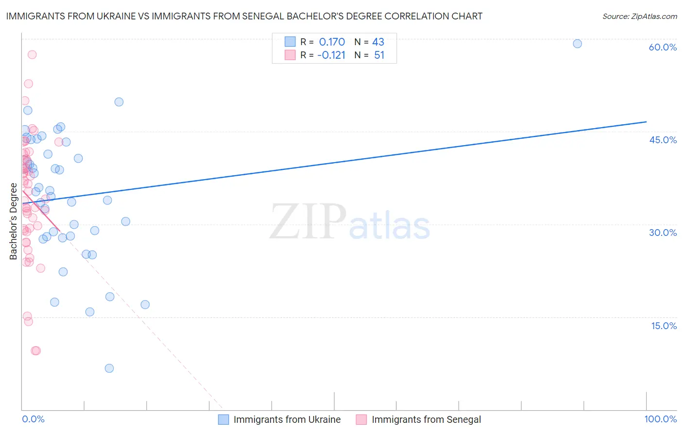 Immigrants from Ukraine vs Immigrants from Senegal Bachelor's Degree