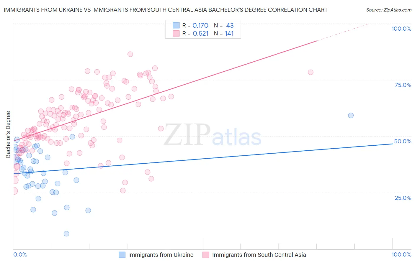 Immigrants from Ukraine vs Immigrants from South Central Asia Bachelor's Degree