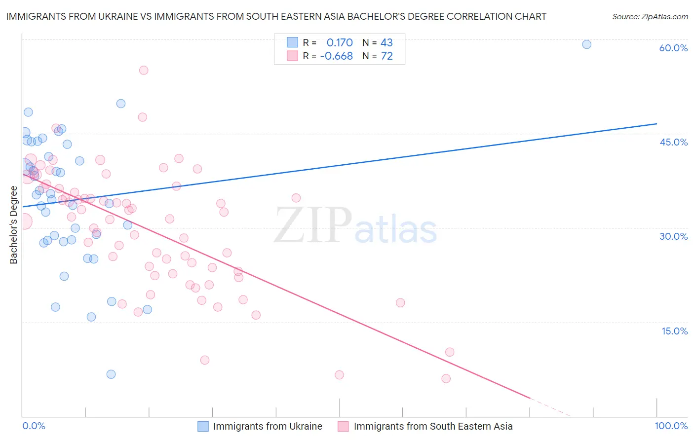 Immigrants from Ukraine vs Immigrants from South Eastern Asia Bachelor's Degree