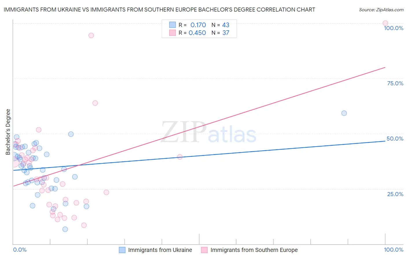 Immigrants from Ukraine vs Immigrants from Southern Europe Bachelor's Degree