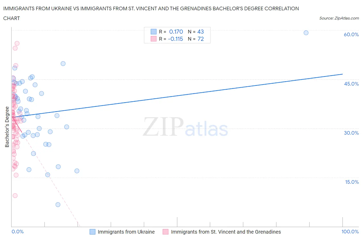 Immigrants from Ukraine vs Immigrants from St. Vincent and the Grenadines Bachelor's Degree