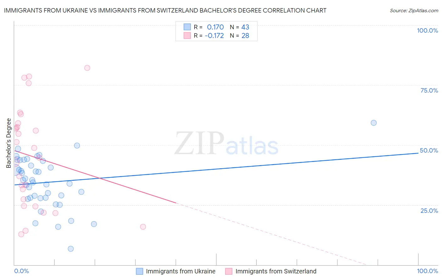 Immigrants from Ukraine vs Immigrants from Switzerland Bachelor's Degree