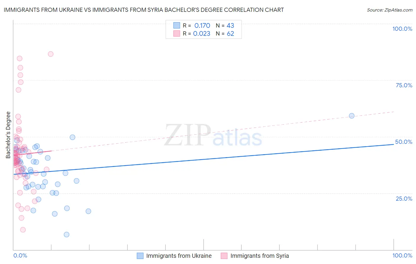 Immigrants from Ukraine vs Immigrants from Syria Bachelor's Degree