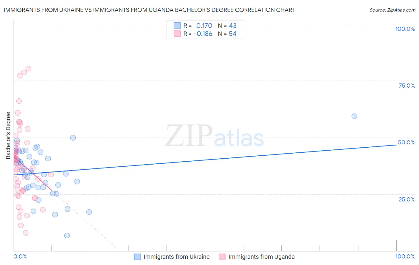 Immigrants from Ukraine vs Immigrants from Uganda Bachelor's Degree