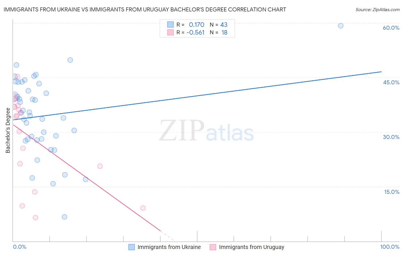 Immigrants from Ukraine vs Immigrants from Uruguay Bachelor's Degree